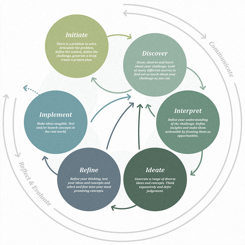 Image - The Design Process